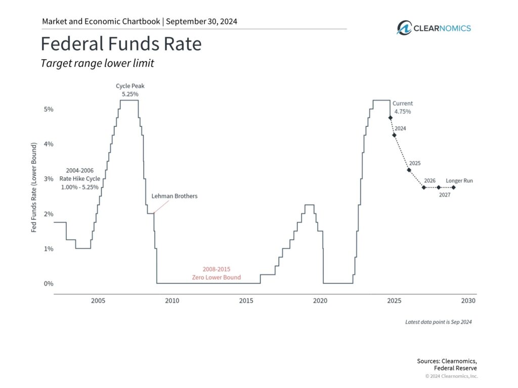 5 Insights on the Fed, Election, and Volatility in Q4
