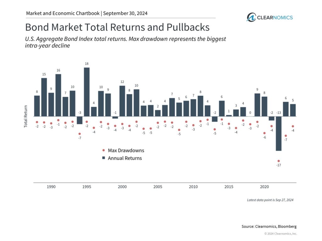5 Insights on the Fed, Election, and Volatility in Q4