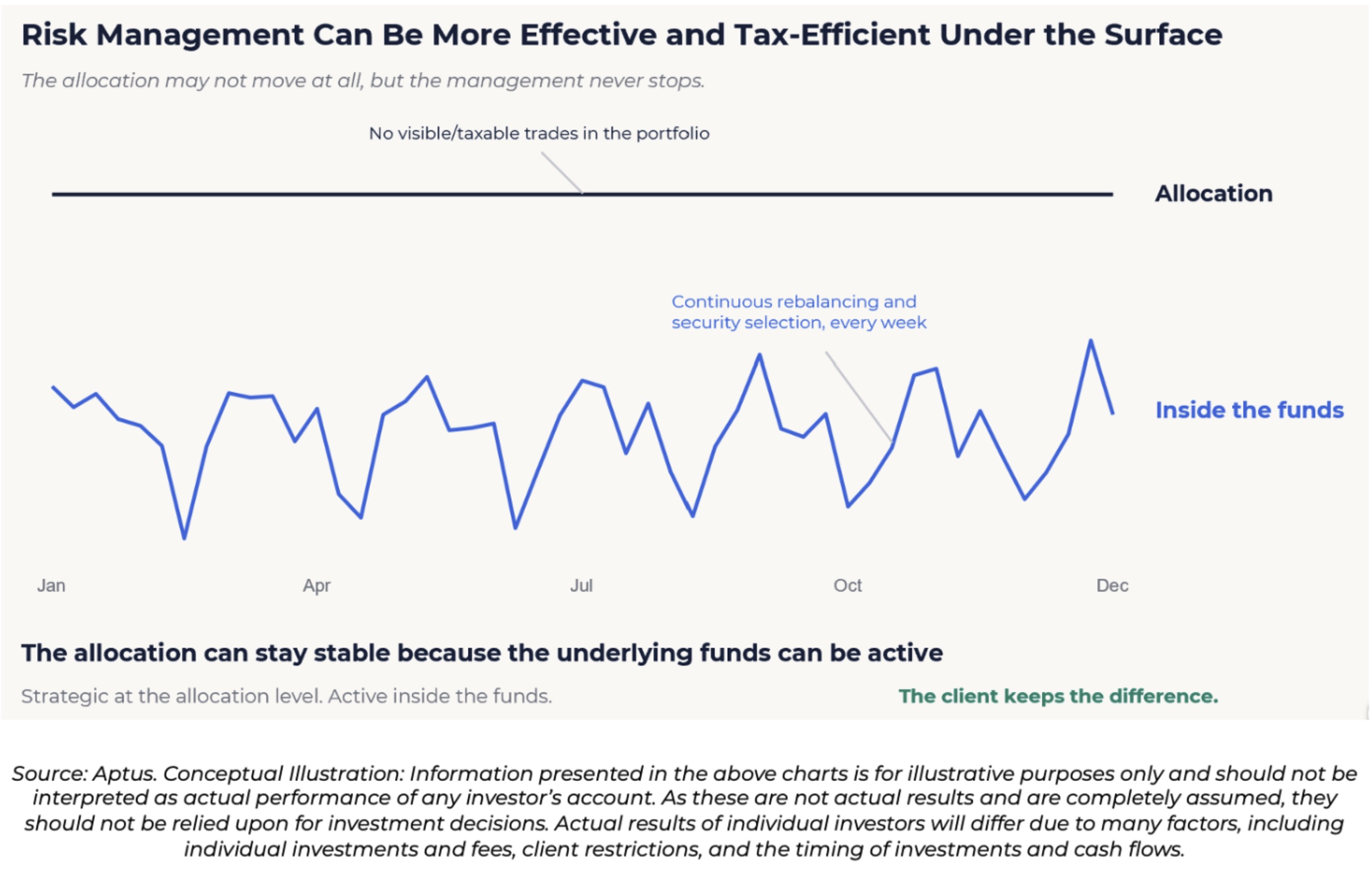 Illustration comparing a steady portfolio allocation with active management occurring inside the funds over the same twelve months.