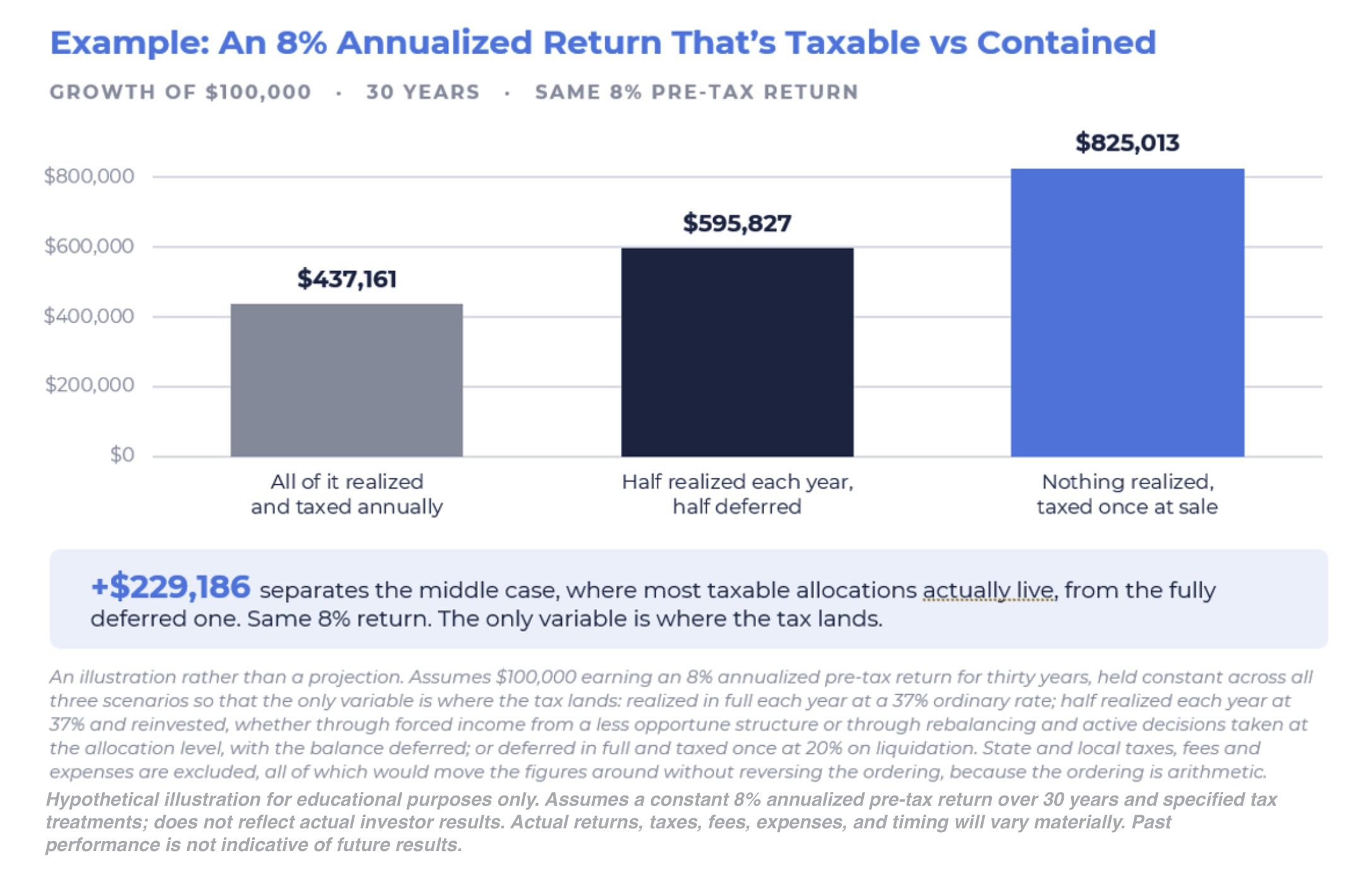 Hypothetical chart comparing thirty-year outcomes for a $100,000 investment under three tax scenarios: $437,161, $595,827, and $825,013.
