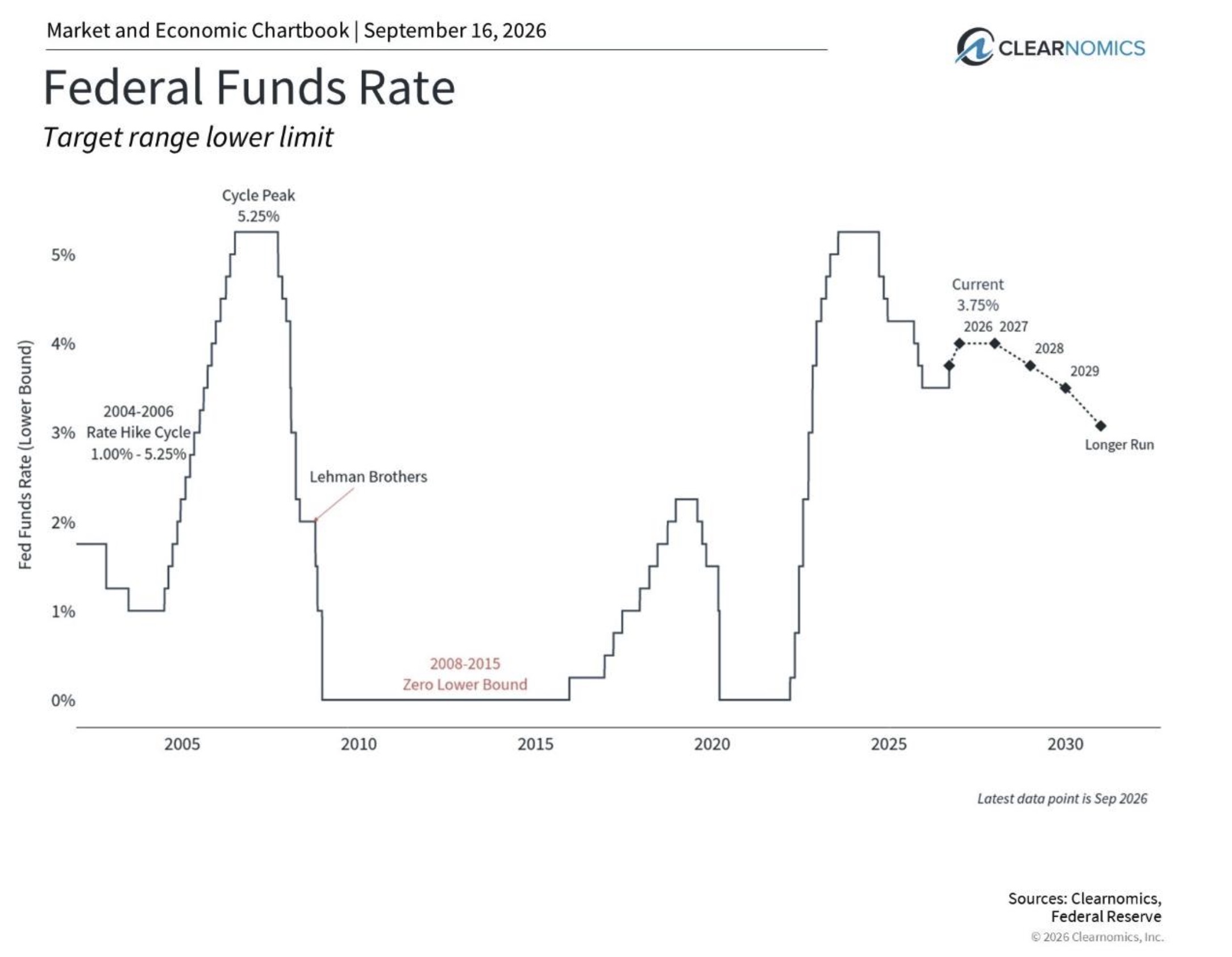 Federal funds rate chart showing historical target range lower limits and projected rates, dated September 16, 2026.